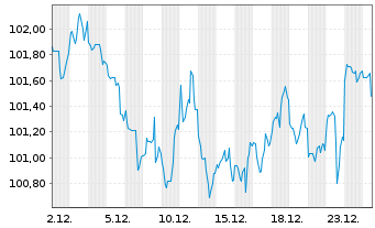 Chart United States of America DL-Notes 2010(40) - 1 Month