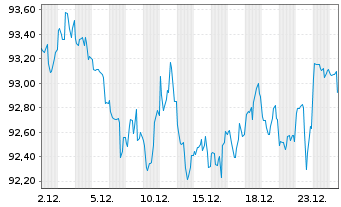 Chart United States of America DL-Notes 2010(40) - 1 Monat