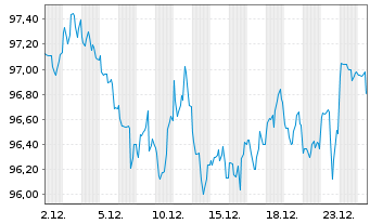 Chart United States of America DL-Bonds 2010(40) - 1 Month