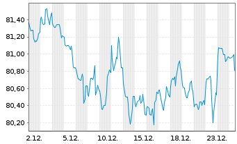 Chart United States of America DL-Notes 2012(42) - 1 Monat
