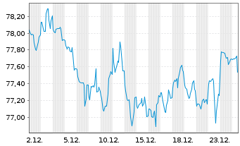 Chart United States of America DL-Notes 2012(42) - 1 Monat