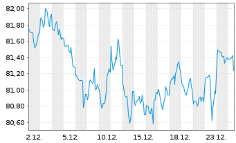 Chart United States of America DL-Notes 2013(43) - 1 Monat