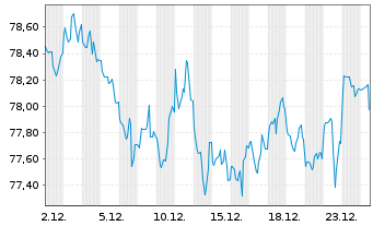 Chart United States of America DL-Notes 2013(43) - 1 Month