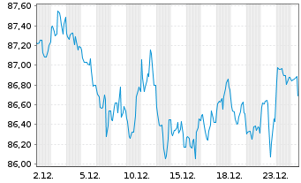 Chart United States of America DL-Notes 2013(43) - 1 Monat
