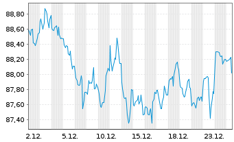 Chart United States of America DL-Notes 2013(43) - 1 Monat