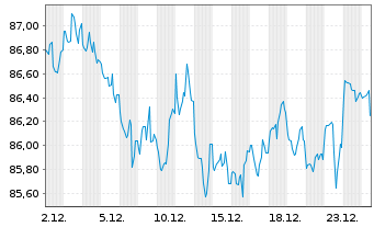 Chart United States of America DL-Notes 2014(44) - 1 Month