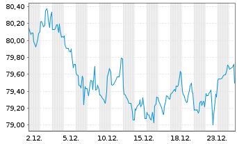 Chart United States of America DL-Notes 2014(44) - 1 Monat