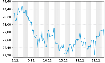 Chart United States of America DL-Notes 2014(44) - 1 Month