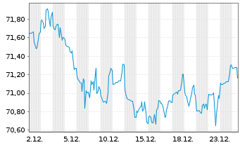 Chart United States of America DL-Bonds 2015(45) - 1 Monat