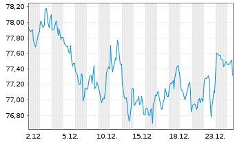 Chart United States of America DL-Bonds 2015(45) - 1 Month