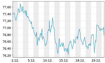 Chart United States of America DL-Notes 2015(45) - 1 Month