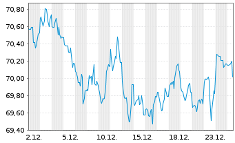 Chart United States of America DL-Bonds 2016(46) - 1 Monat