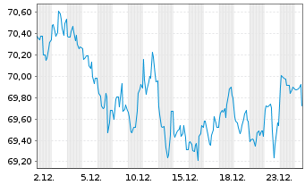 Chart United States of America DL-Bonds 2016(46) - 1 Monat