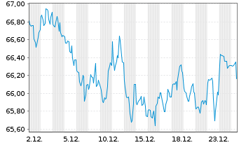 Chart United States of America DL-Bonds 2016(46) - 1 Month