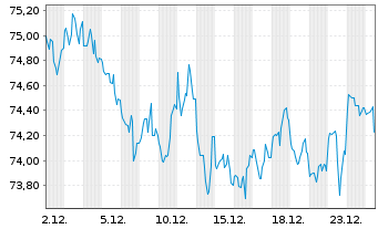 Chart United States of America DL-Bonds 2016(46) - 1 Monat