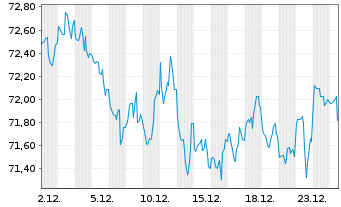Chart United States of America DL-Notes 2017(47) - 1 Monat