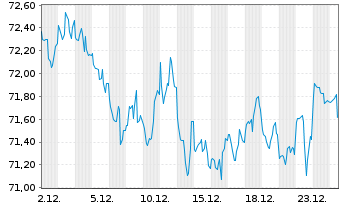 Chart United States of America DL-Bonds 2017(47) - 1 Month