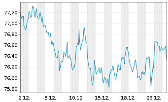 Chart United States of America DL-Bonds 2018(48) - 1 Month