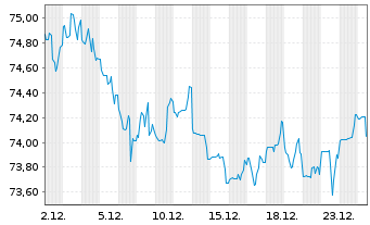 Chart United States of America DL-Bonds 2019(49) - 1 Monat