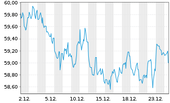 Chart United States of America DL-Notes 2020(50) - 1 Month