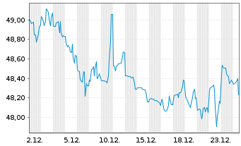 Chart United States of America DL-Notes 2020(50) - 1 Monat