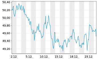 Chart United States of America DL-Notes 2020(50) - 1 Monat