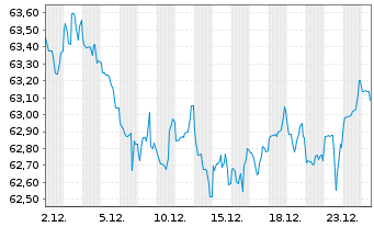 Chart United States of America DL-Notes 2020(40) - 1 Month