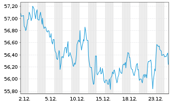 Chart United States of America DL-Bonds 2021(51) - 1 Monat