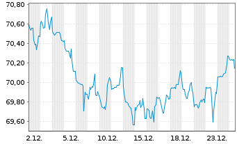Chart United States of America DL-Notes 2021(41) - 1 Month