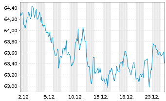 Chart United States of America DL-Bonds 2021(51) - 1 Month