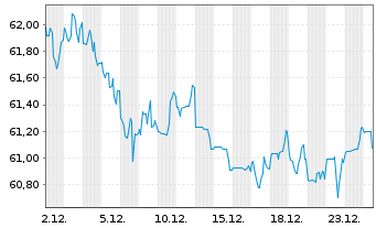 Chart United States of America DL-Notes 2022(52) - 1 Monat