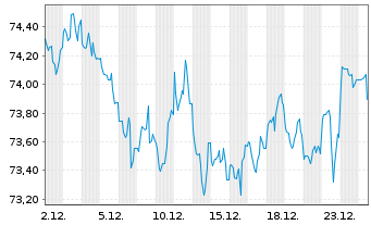 Chart United States of America DL-Bonds 2022(42) - 1 Month