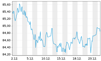 Chart United States of America DL-Bonds 2022(42) - 1 Monat