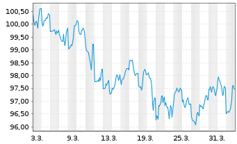 Chart United States of America DL-Bonds 2023(53) - 1 Month