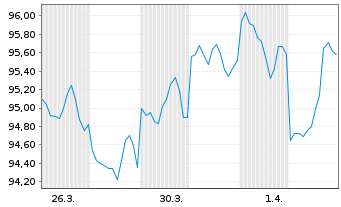 Chart United States of America DL-Bonds 2024(54) - 1 Month