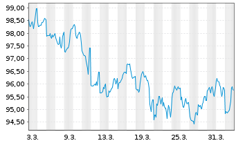 Chart United States of America DL-Bonds 2025(55) - 1 Month