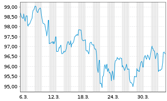 Chart United States of America DL-Bonds 2026(46) - 1 Month