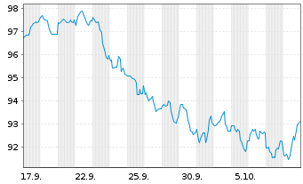 Chart United States of America DL-Bonds 2026(56) - 1 Month
