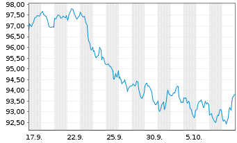 Chart United States of America DL-Bonds 2026(46) - 1 Month