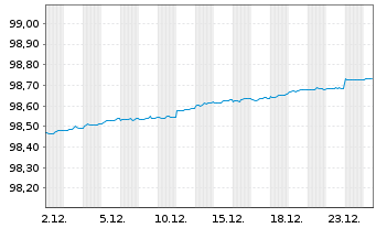 Chart United States of America DL-Notes 2016(26) - 1 Month