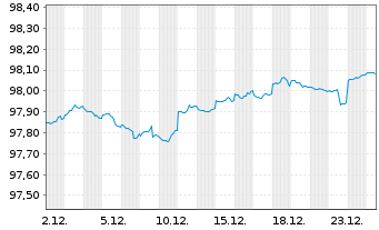 Chart United States of America DL-Notes 2017(27) - 1 Monat