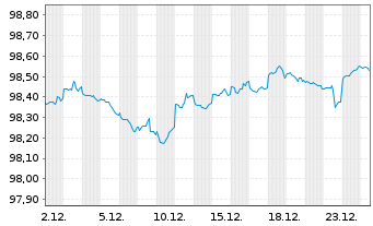 Chart United States of America DL-Notes 2018(28) - 1 Monat