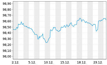 Chart United States of America DL-Notes 2018(28) - 1 Month