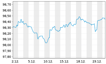 Chart United States of America DL-Notes 2018(28) - 1 Month