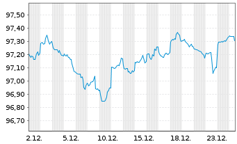 Chart United States of America DL-Notes 2019(29) - 1 Monat