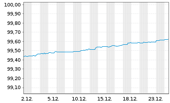 Chart United States of America DL-Notes 2019(26) - 1 Monat