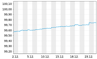 Chart United States of America DL-Notes 2016(26) - 1 Month