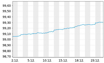 Chart United States of America DL-Notes 2016(26) - 1 Month