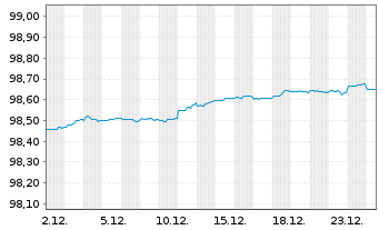 Chart United States of America DL-Notes 2016(26) - 1 Monat