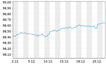 Chart United States of America DL-Notes 2017(27) - 1 Monat